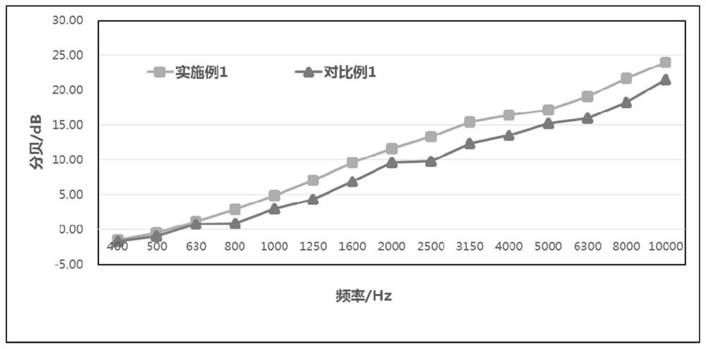 Automobile front wall noise elimination part and preparation method thereof