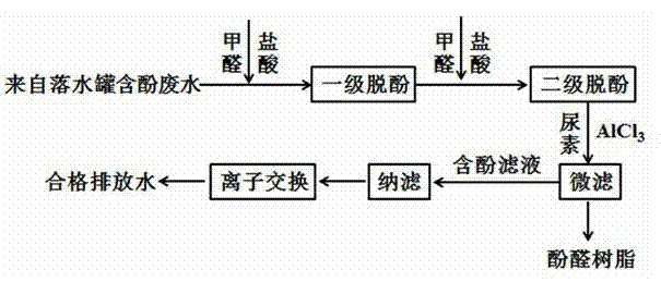 High-phenol content wastewater treatment technology