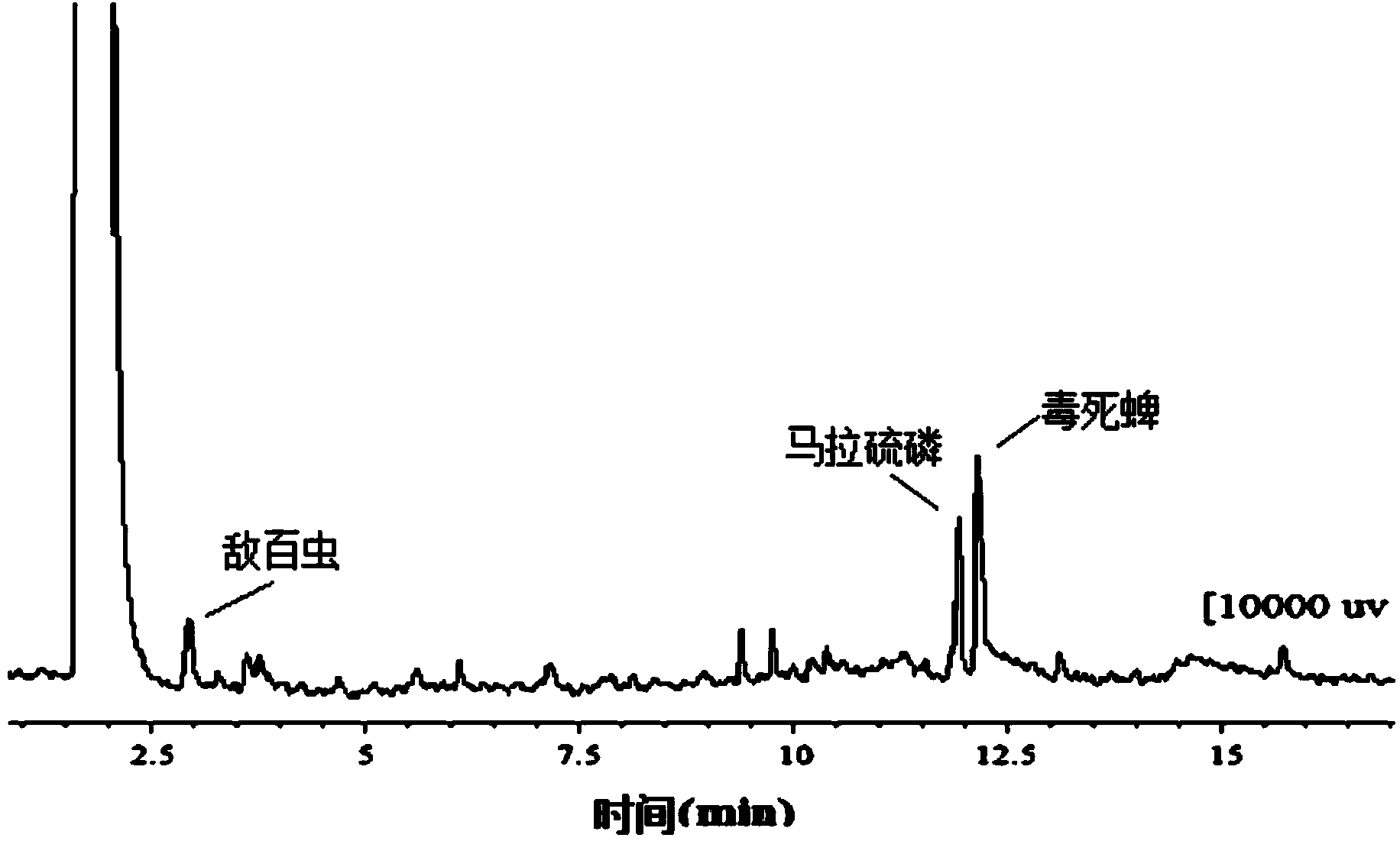 Method for detecting ten types of organophosphorus pesticides by using magnetic separation-gas chromatography