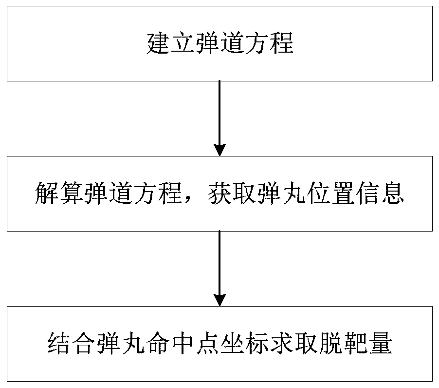 Trajectory equation-based miss distance calculation method and system