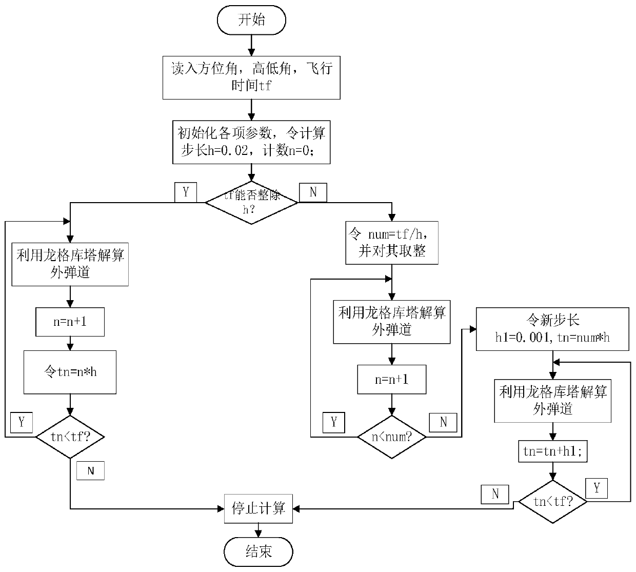 Trajectory equation-based miss distance calculation method and system