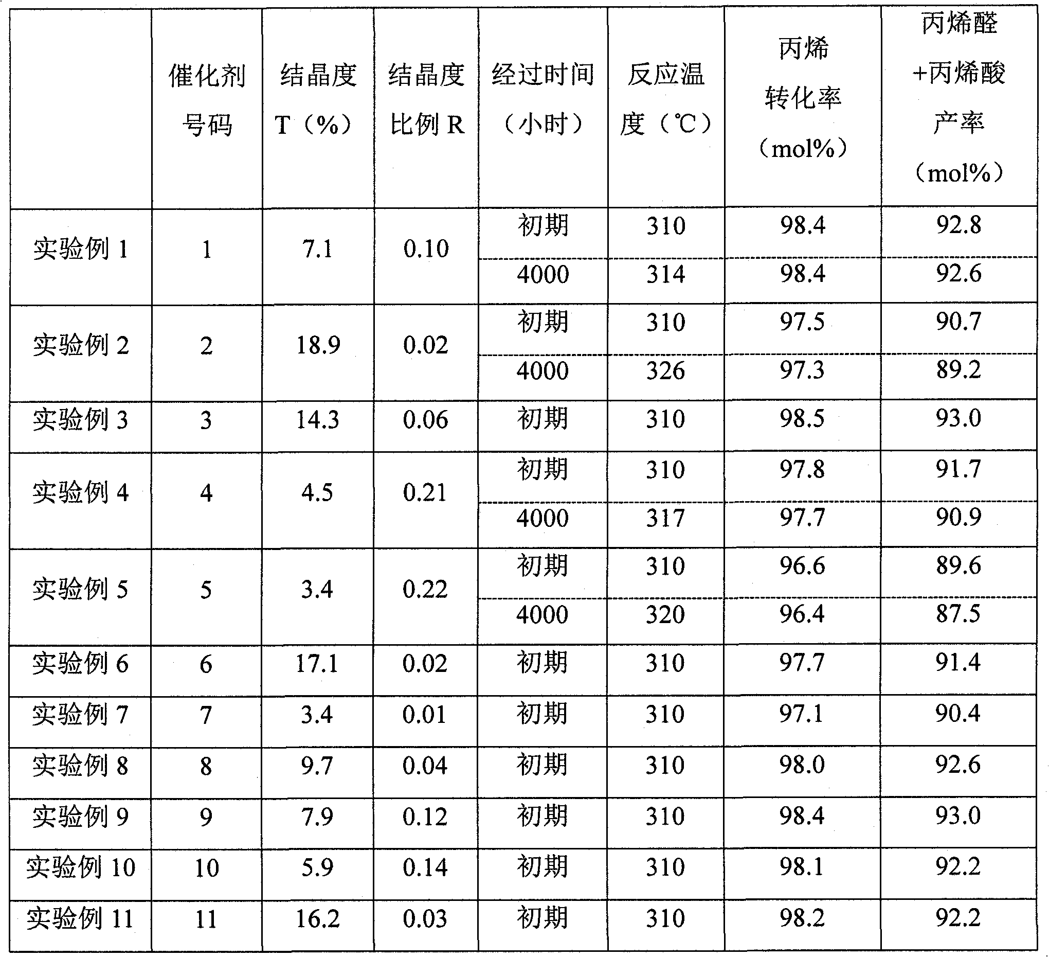 Catalyst for acrolein and/or acrylic acid production and process for producing acrolein and/or acrylic acid using the catalyst