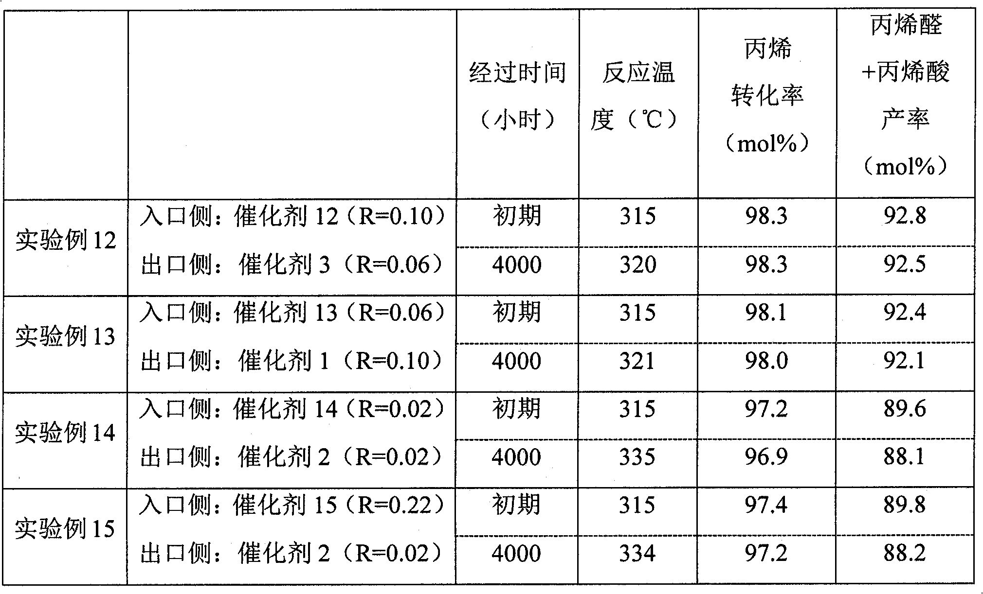 Catalyst for acrolein and/or acrylic acid production and process for producing acrolein and/or acrylic acid using the catalyst