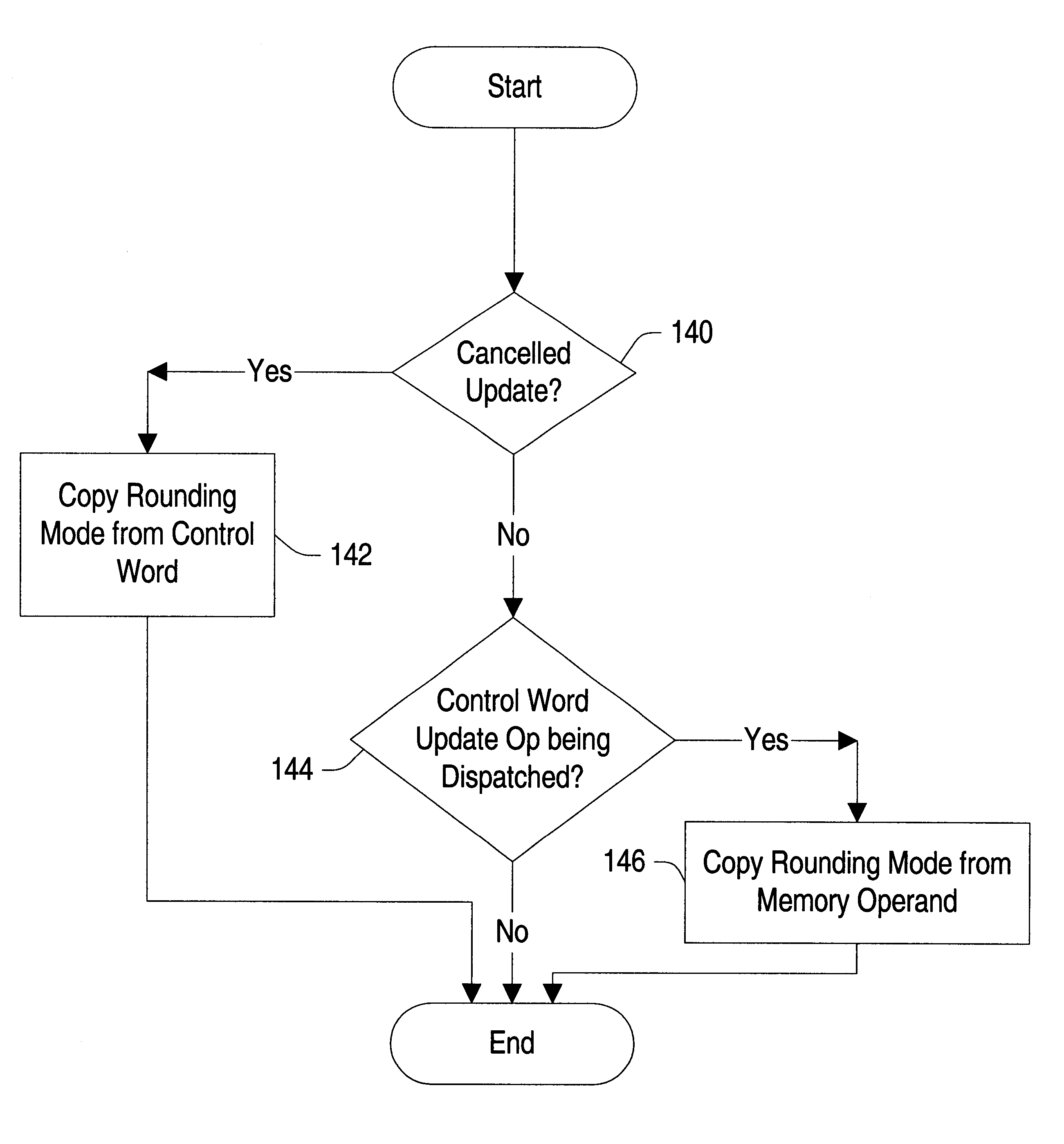 Piping rounding mode bits with floating point instructions to eliminate serialization