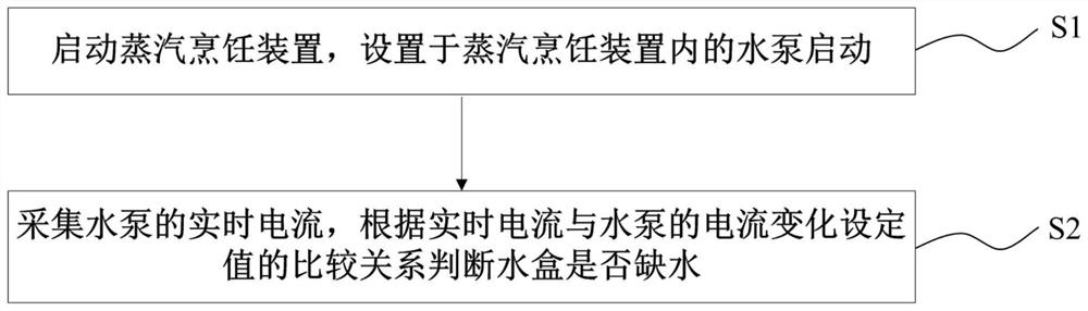 Judgment control method of water volume of water box