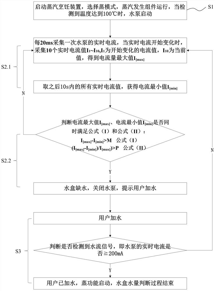 Judgment control method of water volume of water box