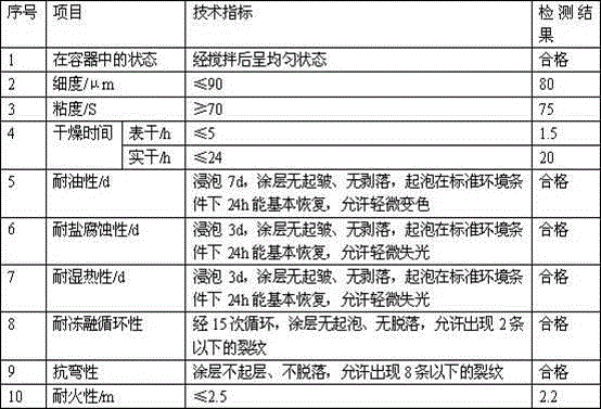 Bromine carbon alkyd resin cable fireproof paint and its preparation method