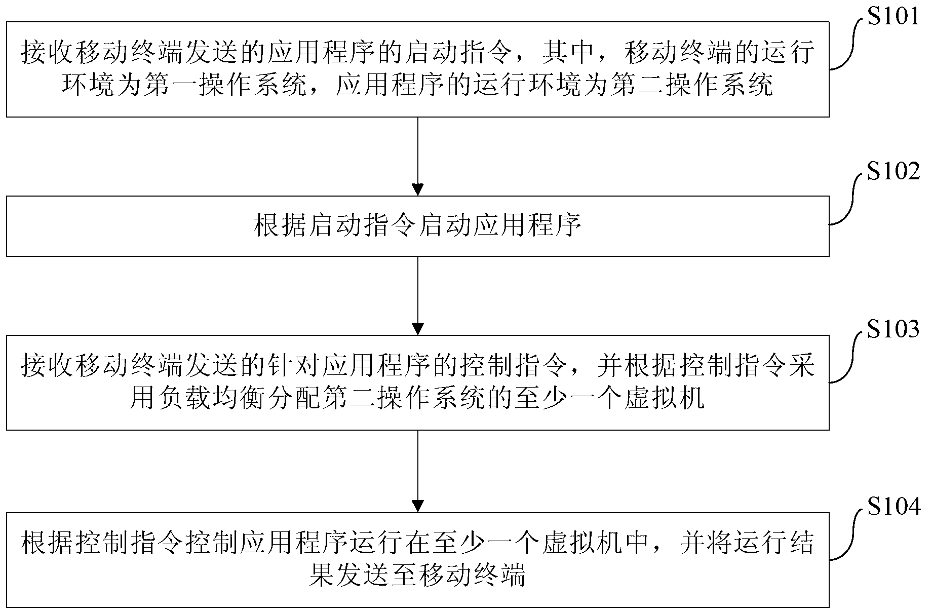 Cross-system running method and device for application programs