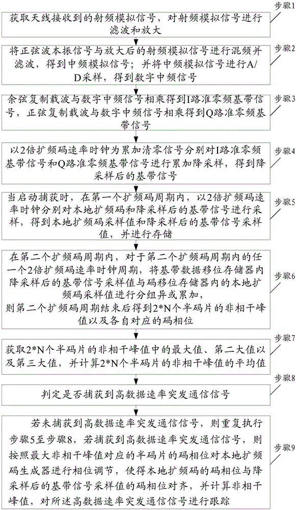 High data rate burst communication fast acquisition method and device based on spread-spectrum technology