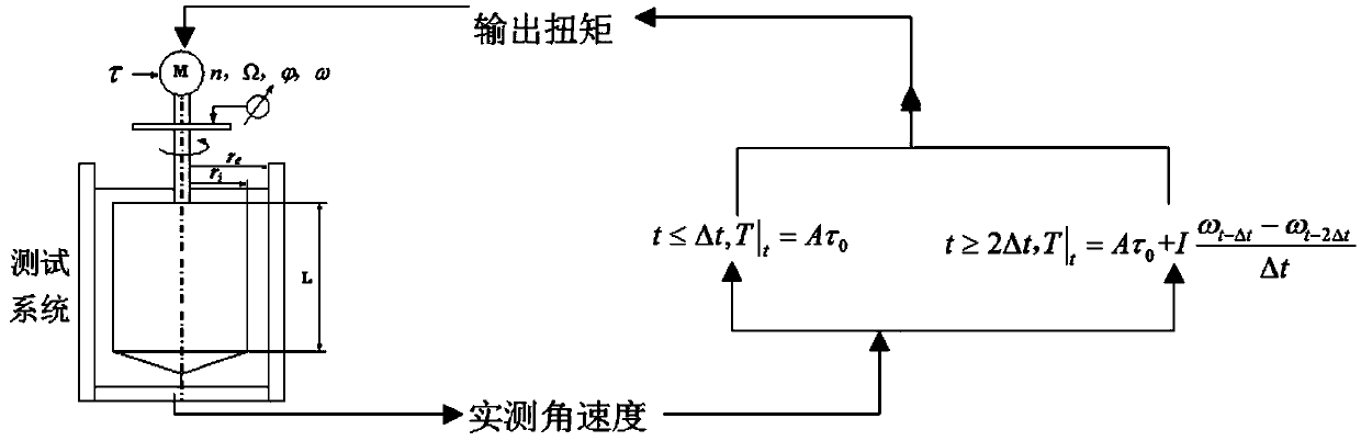 A rheometer shear stress feedback control system and method in the unsteady state test stage