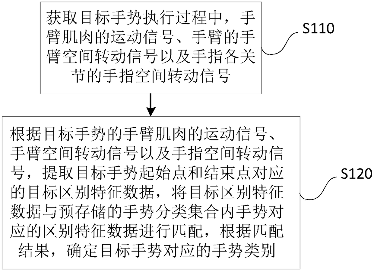 Portable gesture identification system and method