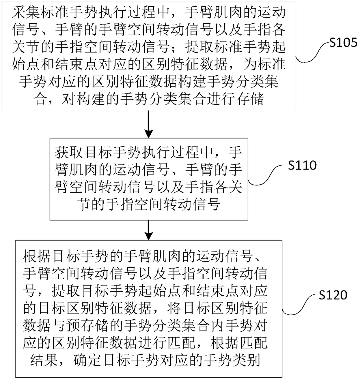 Portable gesture identification system and method