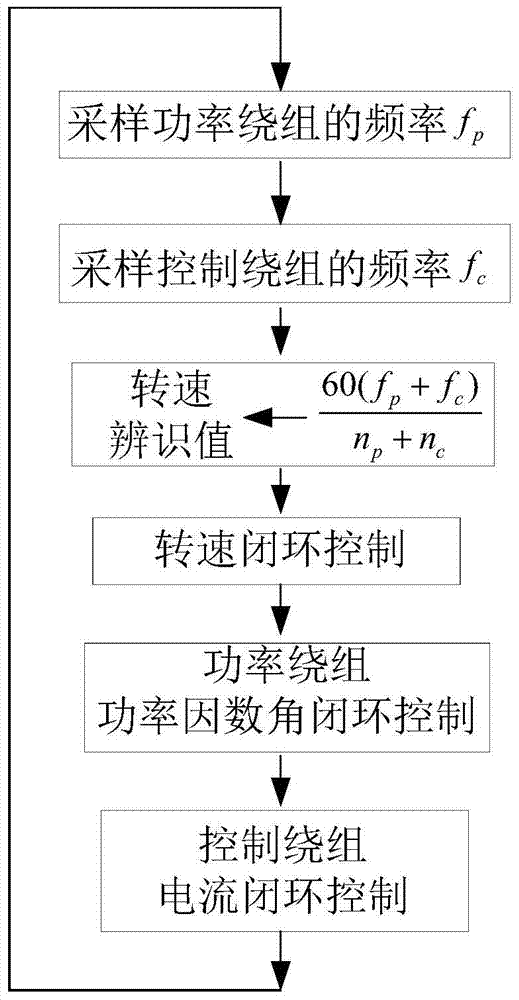 Position-sensor-free speed regulating control method for brushless doubly-fed motor