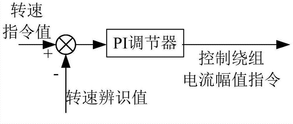 Position-sensor-free speed regulating control method for brushless doubly-fed motor