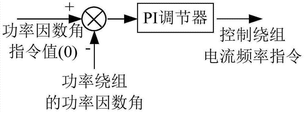 Position-sensor-free speed regulating control method for brushless doubly-fed motor