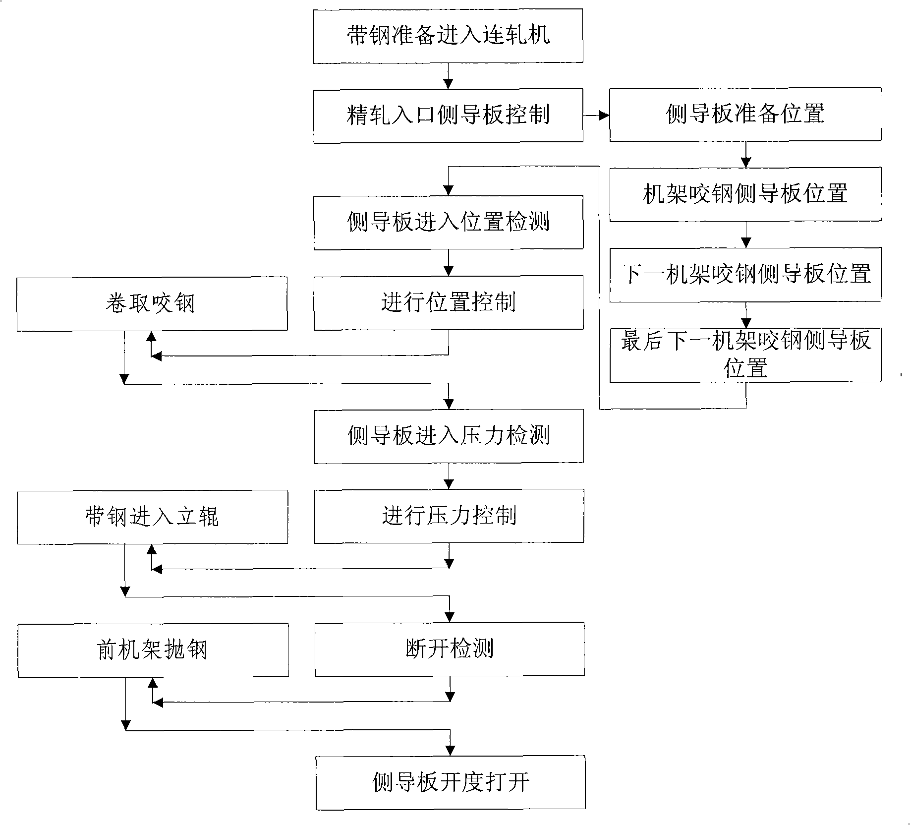 Control method of automatic deviation correction during rolling of hot continuous rolling mill