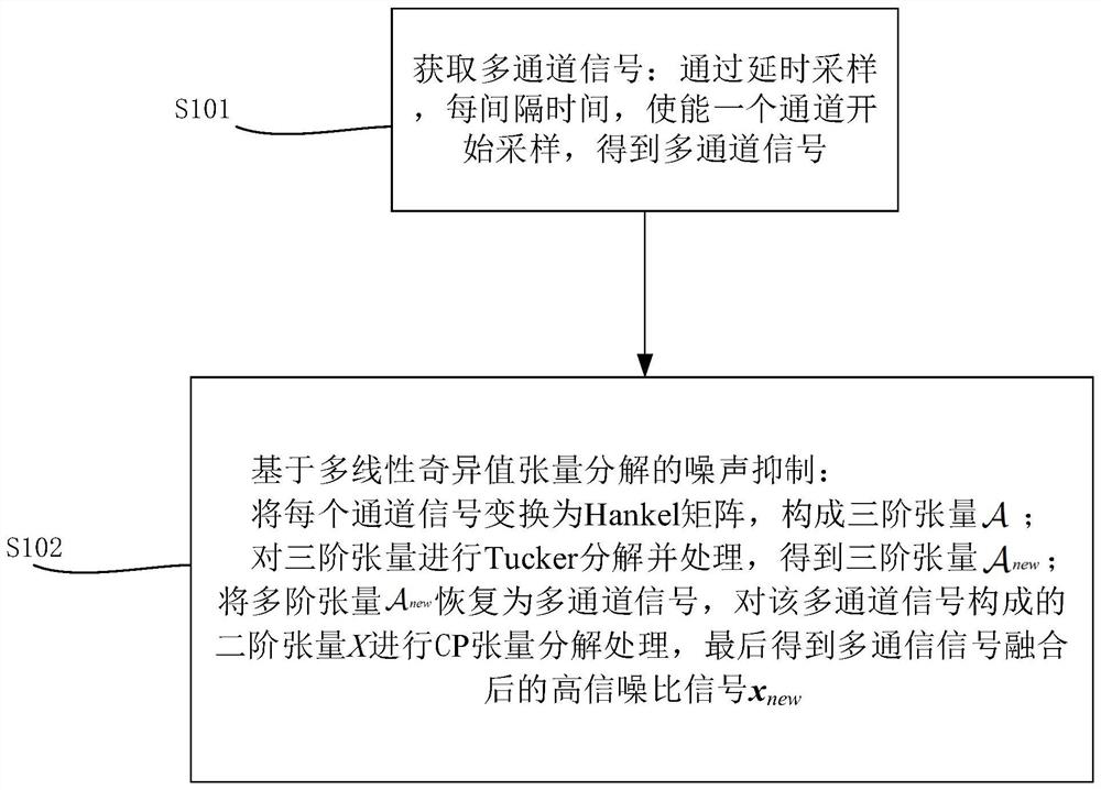 Nuclear magnetic resonance FID signal noise suppression method based on multilinear singular value tensor decomposition