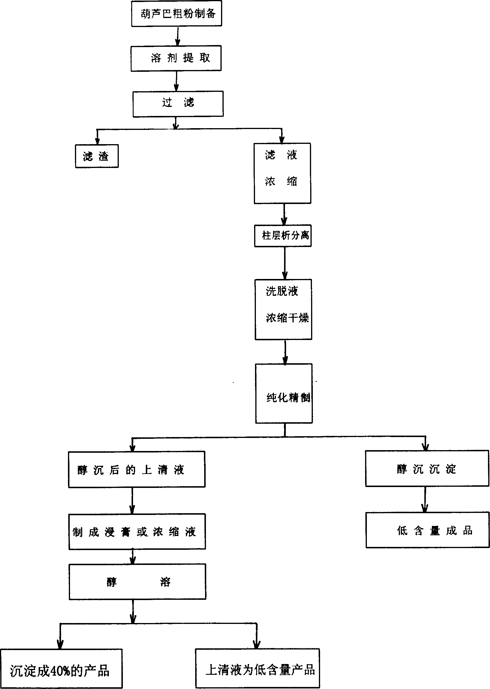 Novel method for extracting 4-hydroxy isoleucine product from trigonella