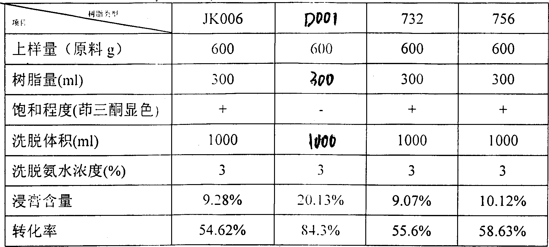 Novel method for extracting 4-hydroxy isoleucine product from trigonella