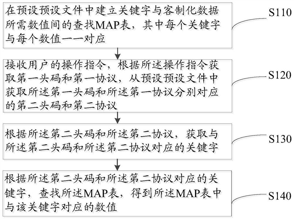 Numerical acquisition method, device and storage medium for customized data