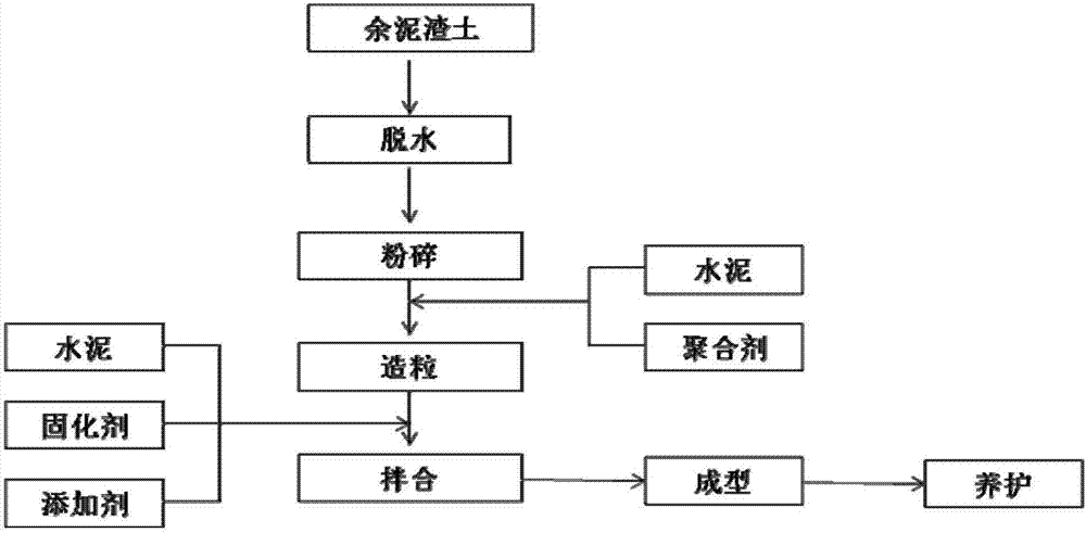 Non-burnt brick prepared from unwanted soil residues and preparation method thereof