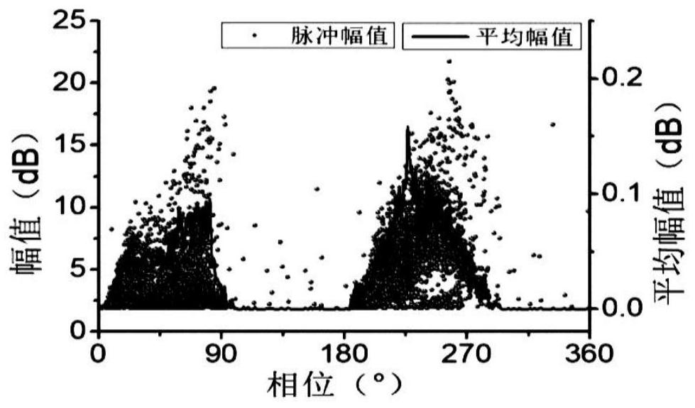 Analysis method and device, storage medium and processor for cable partial discharge