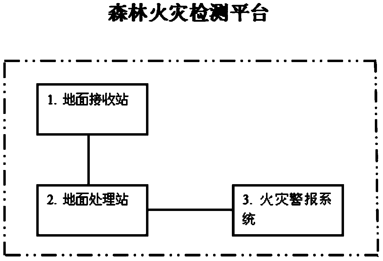 Forest fire detection platform based on satellite remote sensing images