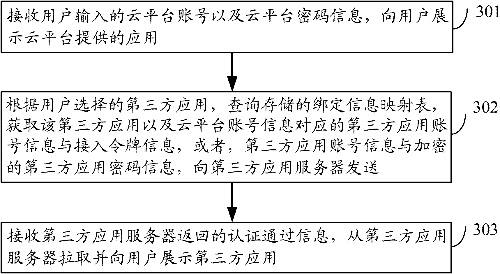 System and method for accessing third party application based on cloud platform