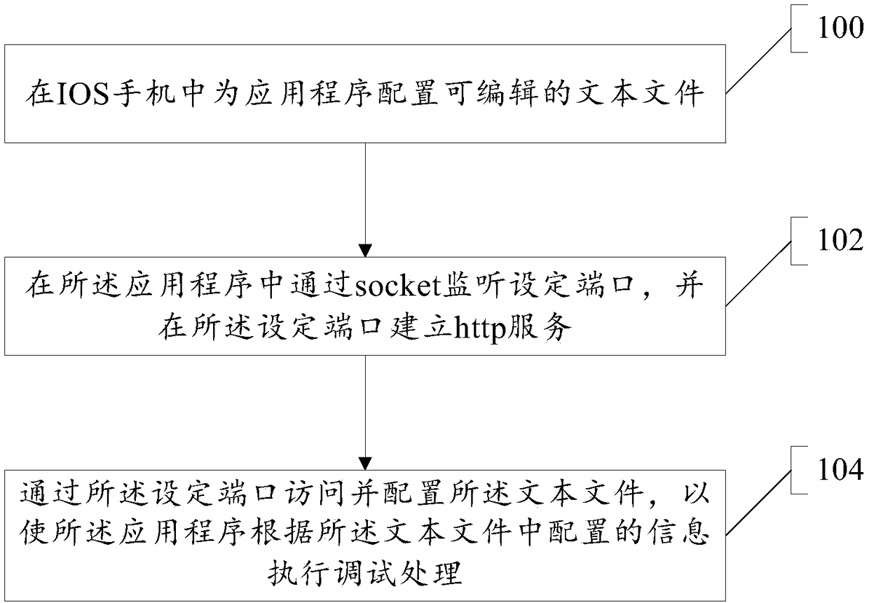 IOS Cellphone application debugging method and device