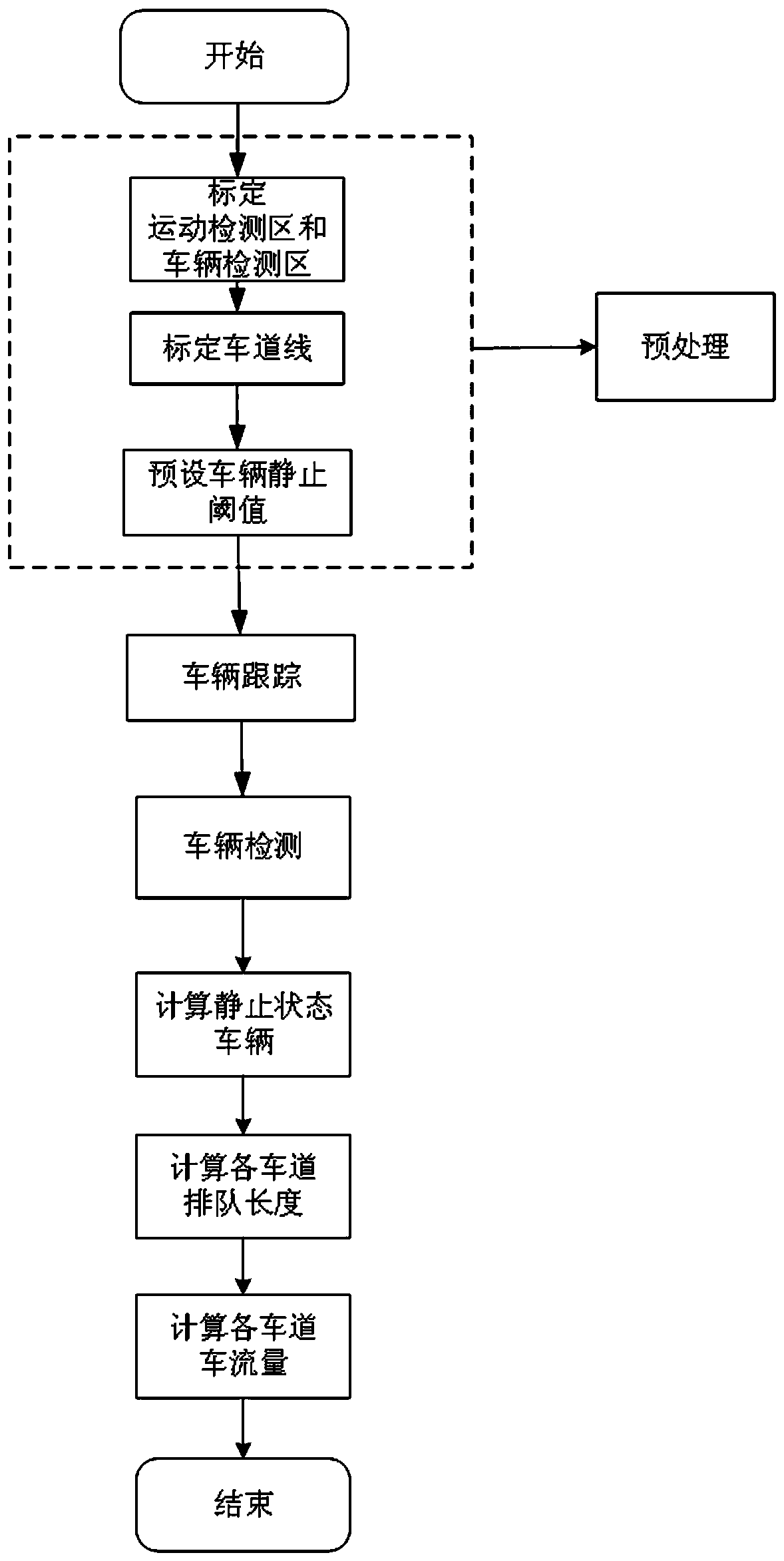 Vehicle queuing length detection method based on motion detection