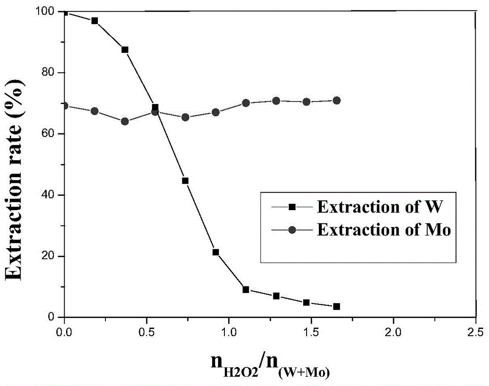 A method for selective extraction and separation of molybdenum from high-phosphorus tungsten-molybdenum mixed solution