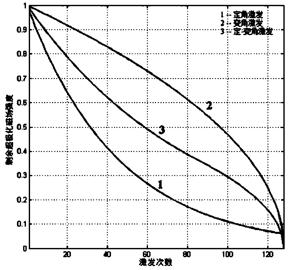 Hyperpolarized magnetic resonance imaging method based on constant angle and variable angle optimization excitation