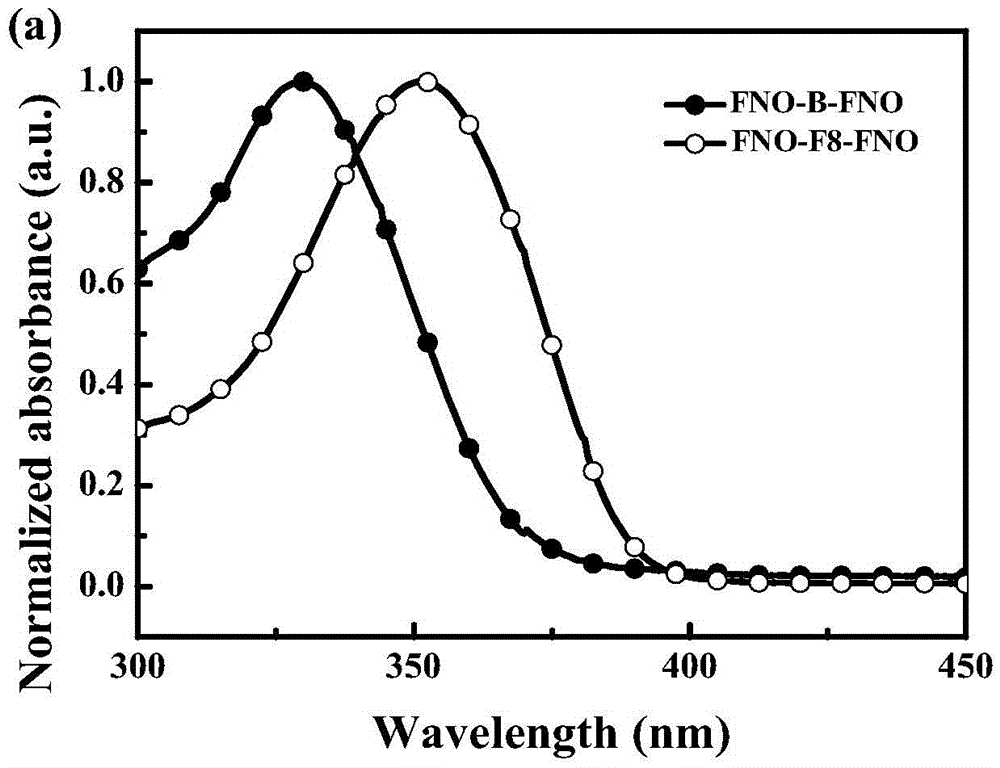 A kind of oligomer based on fluorene and its synthesis method and application