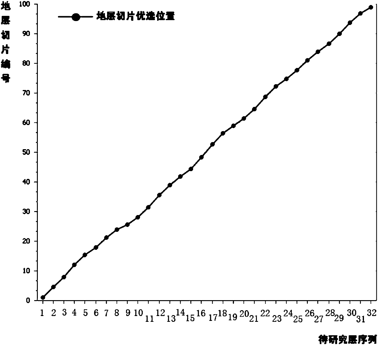 Stratum slice priority selection method