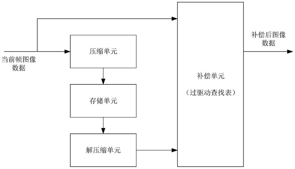 Display driving method and device