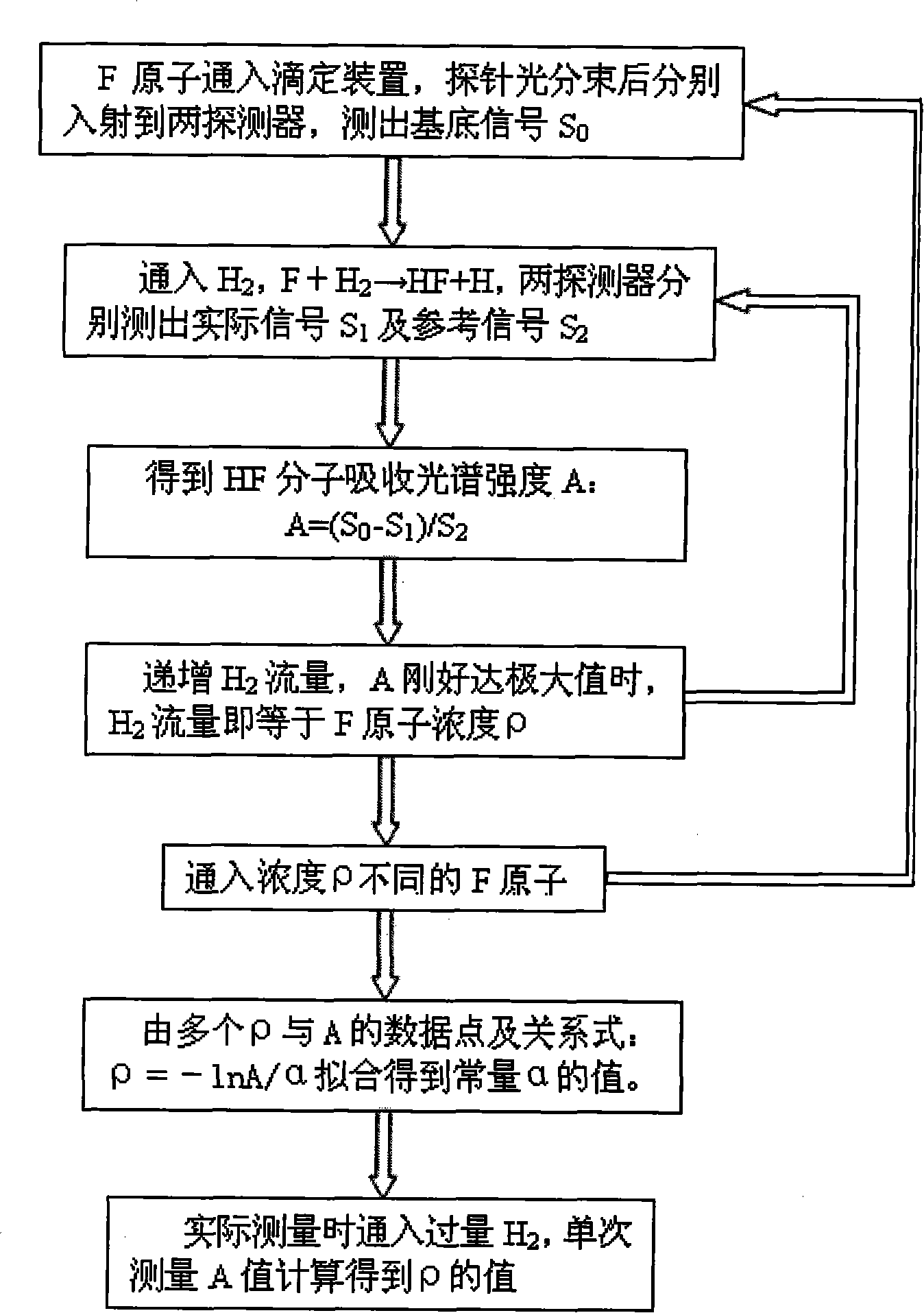 Method and device for detecting F atomic concentration