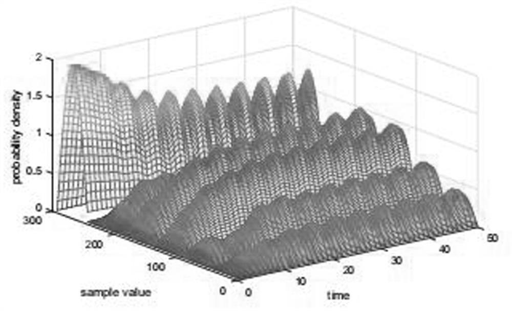 Anti-disturbance distribution shape control method for styrene bulk polymerization based on disturbance observer