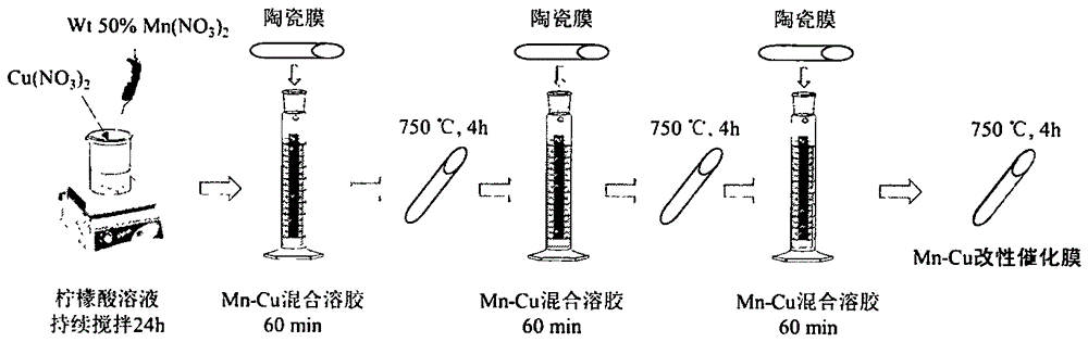 Nanometer copper manganate spinel catalytic membrane reactor, and construction and application method thereof in water treatment.