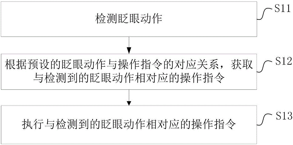 Fast operation method, device and terminal equipment