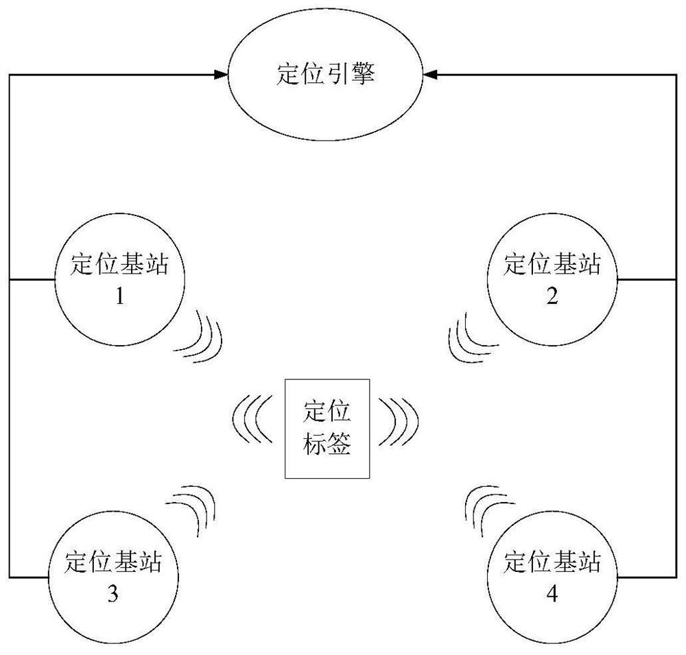 UWB technology-based positioning system architecture and positioning method thereof