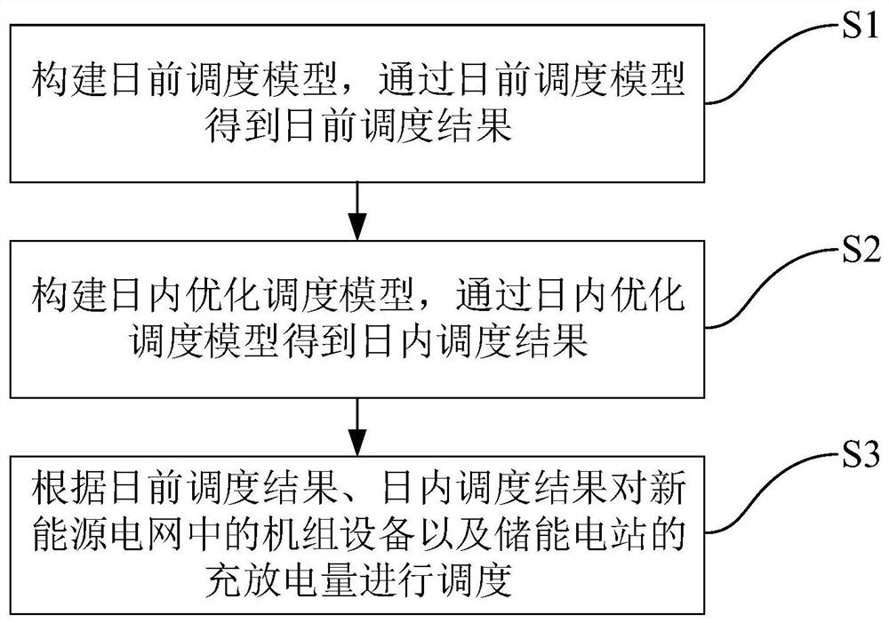 New energy power grid scheduling method combined with energy storage power station