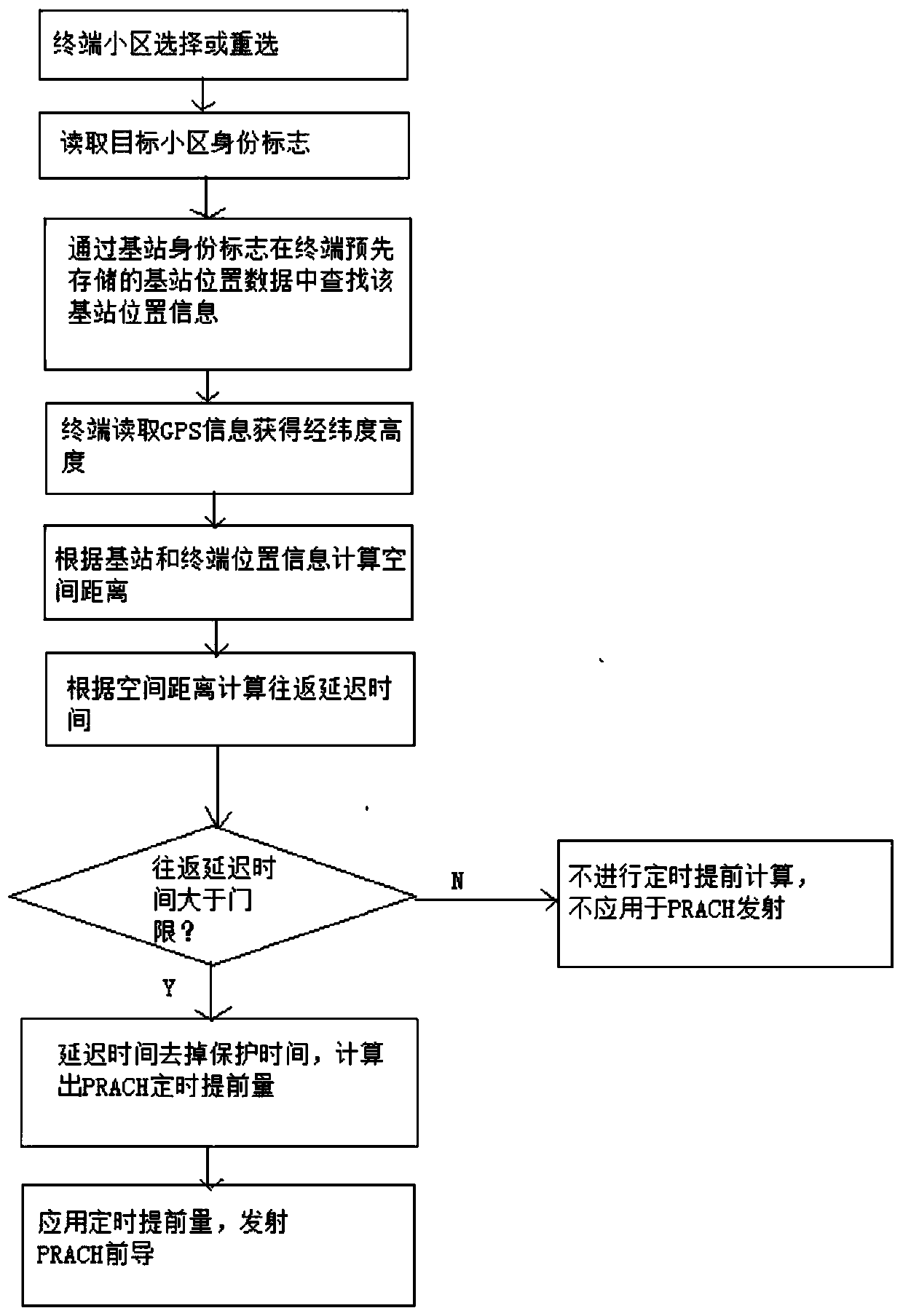 Long-distance access method based on LTE wireless communication technology