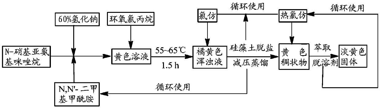 Method for preparing cycloxylidin