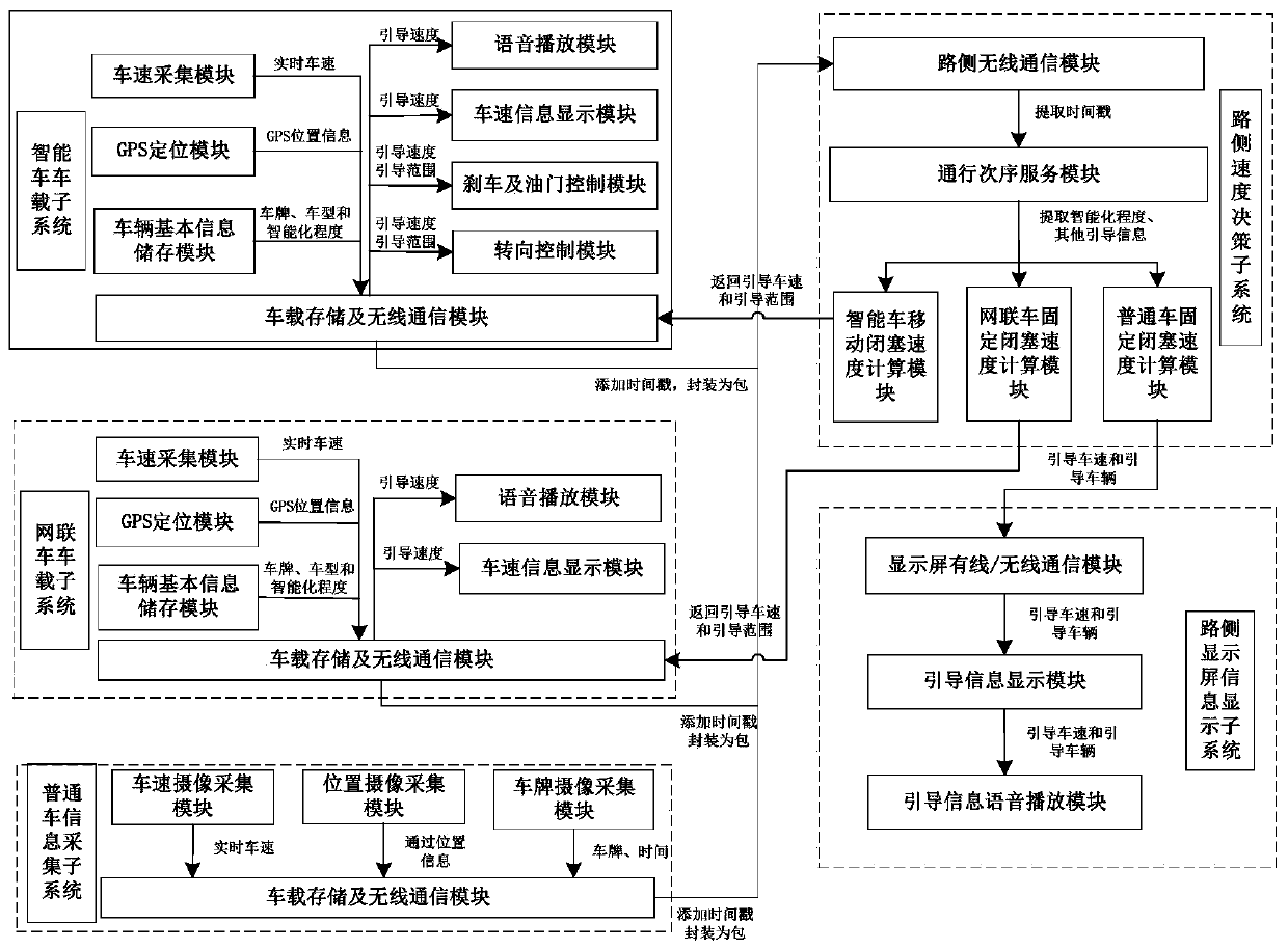 Highway entrance ramp heterogeneous traffic flow vehicle speed guiding system and guiding method