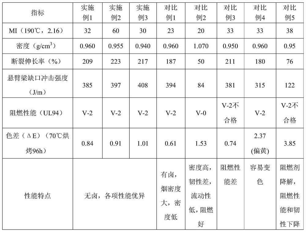 A kind of halogen-free flame-retardant polyethylene material and its preparation method and application