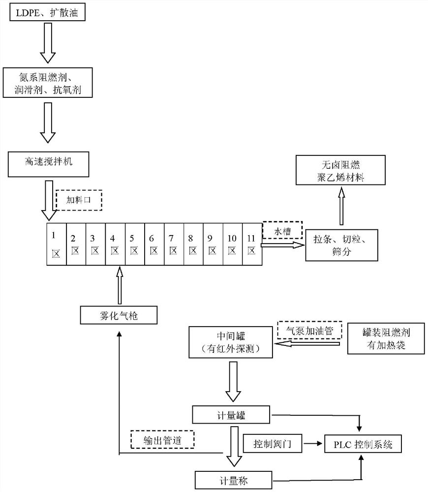 A kind of halogen-free flame-retardant polyethylene material and its preparation method and application