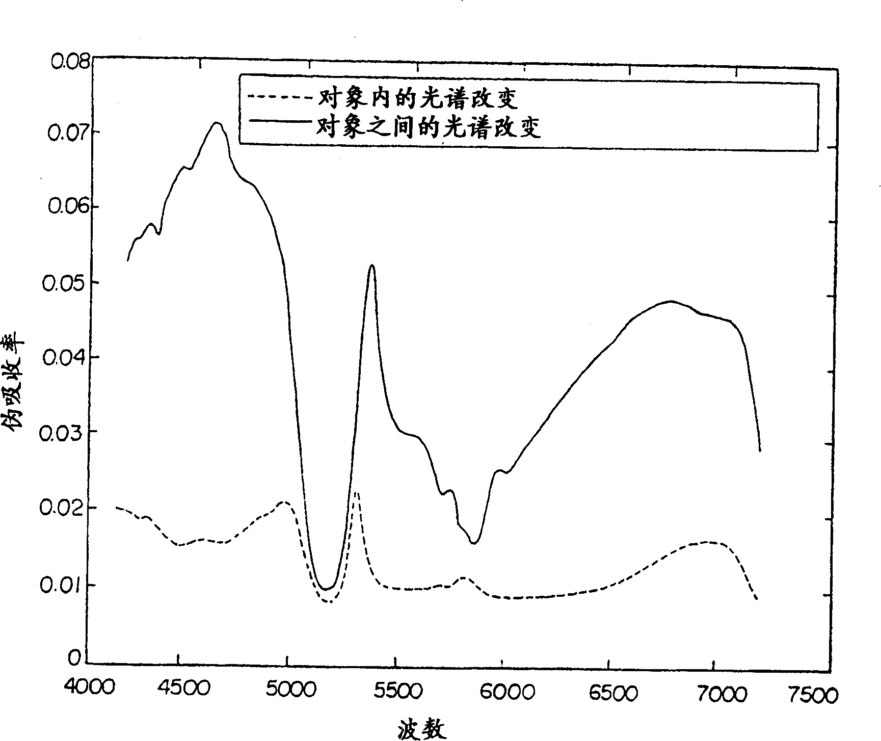 Method and apparatus for tailoring spectroscopic calibration models