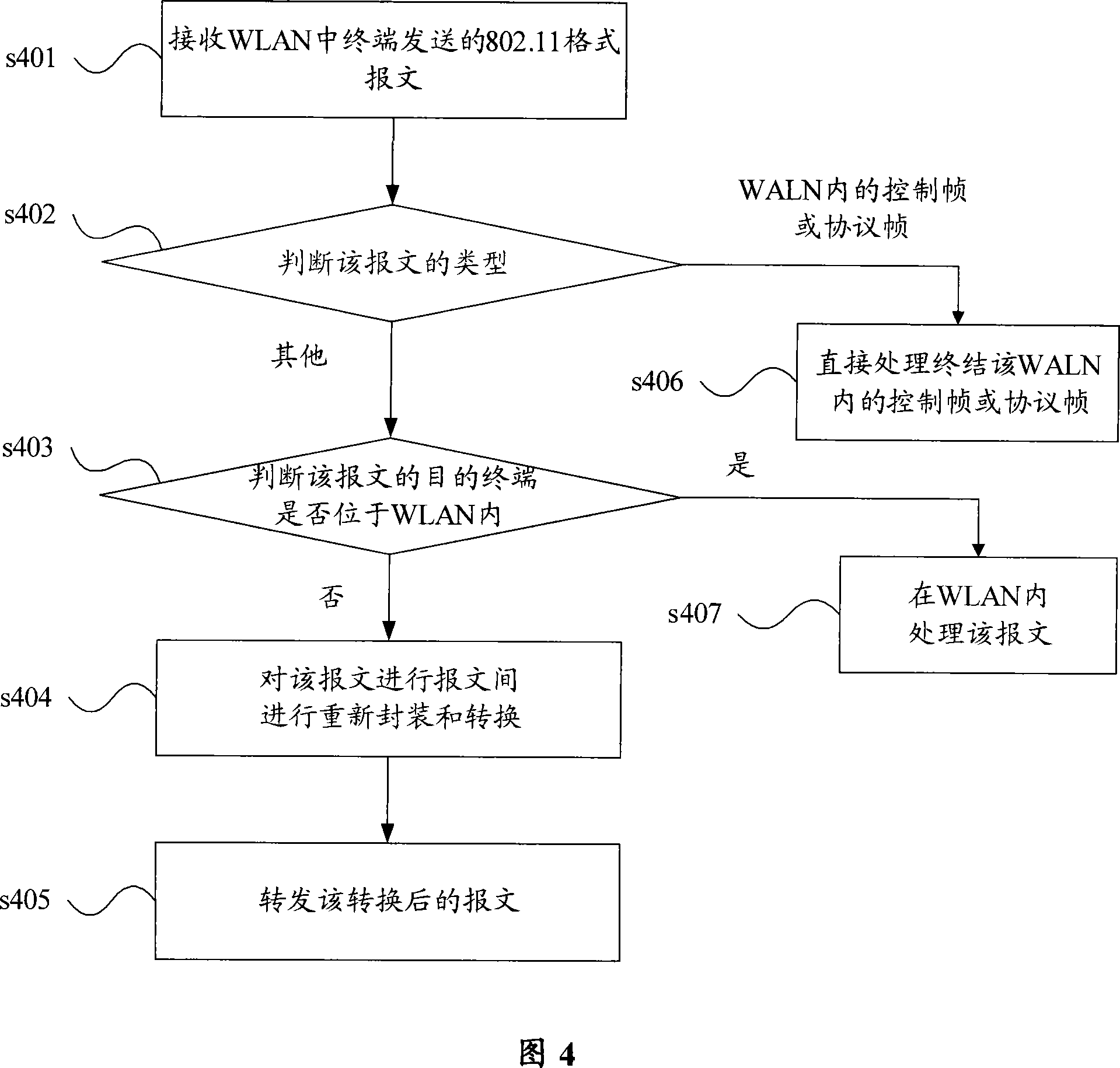 Method and device for WLAN and LAN intercommunication