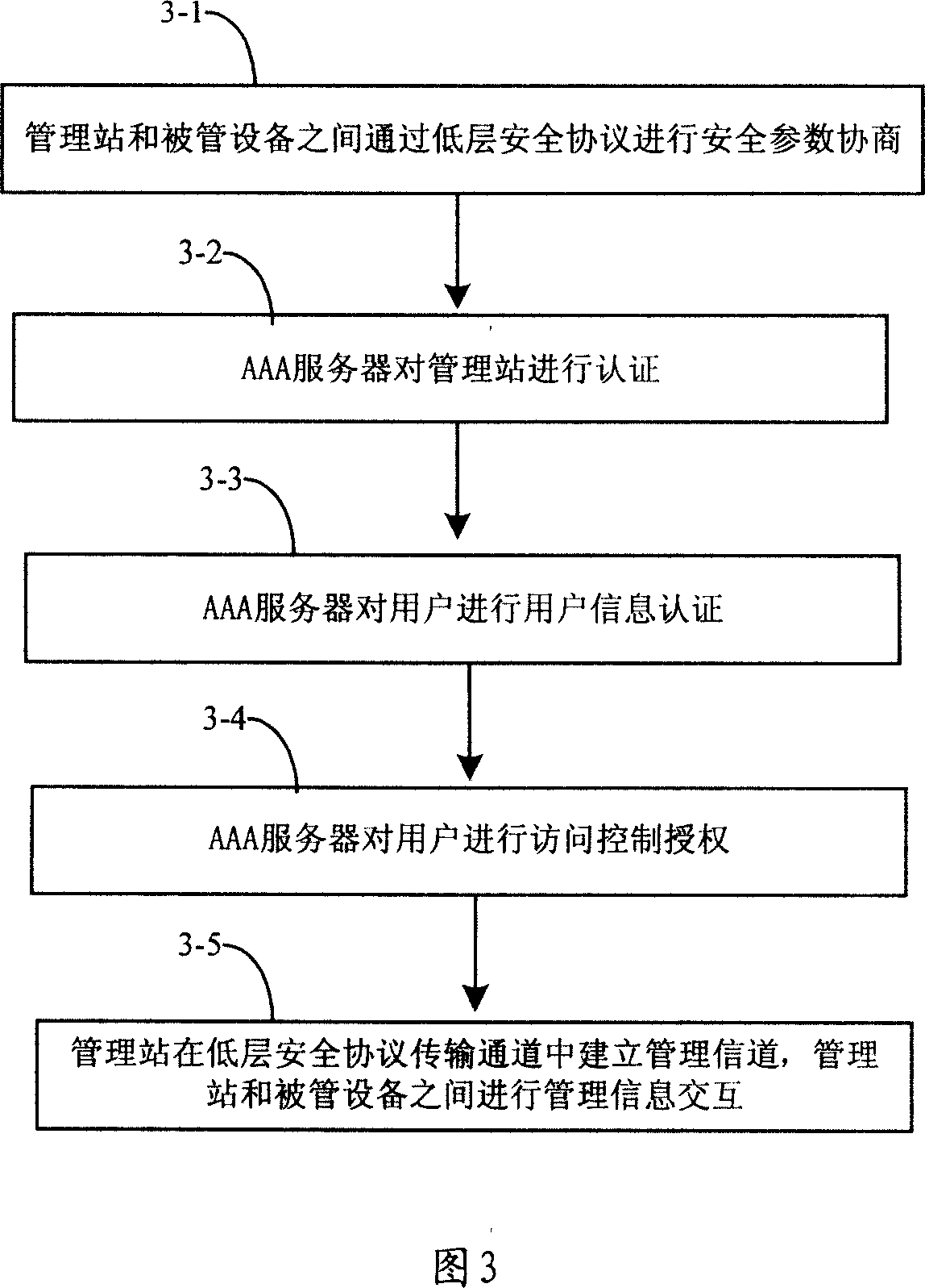 Security framework of managing network, and information processing method