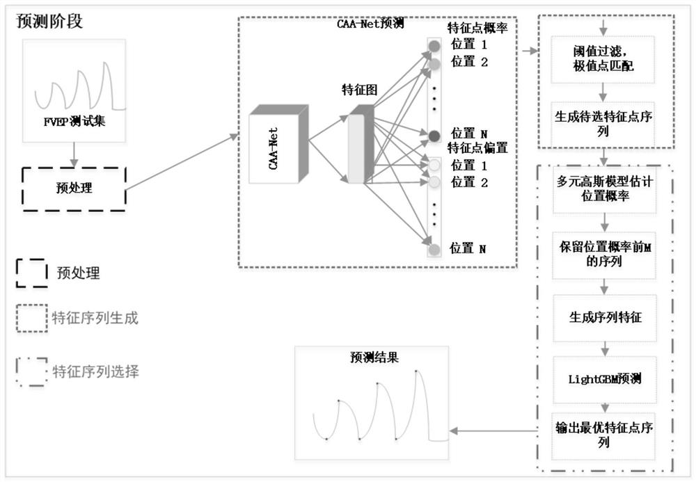 Fvep feature point detection method based on caa-net and lightgbm